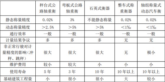 公路稱重設(shè)備對比比較