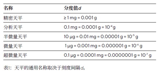 天平種類(lèi)及分度值