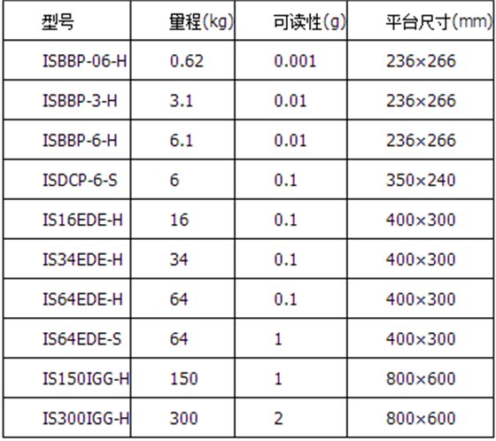 IS高精度數字稱重平臺秤