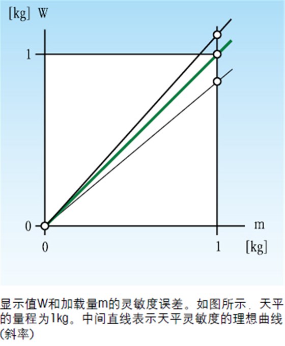 全局示值誤差