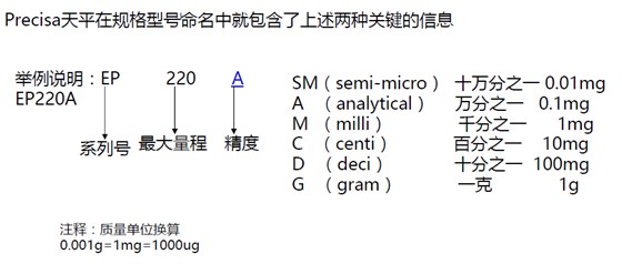 普利賽斯電子天平稱量范圍