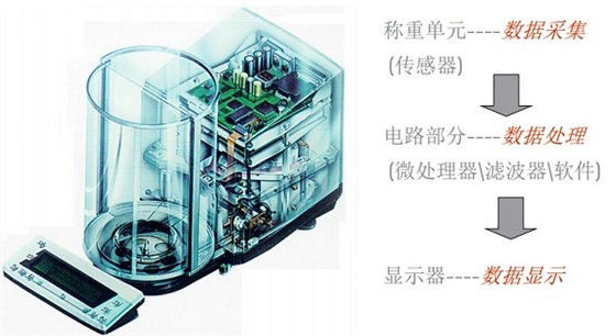 賽多利斯電子天平核心部件