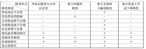 電子地磅數字不正常跳變的原因