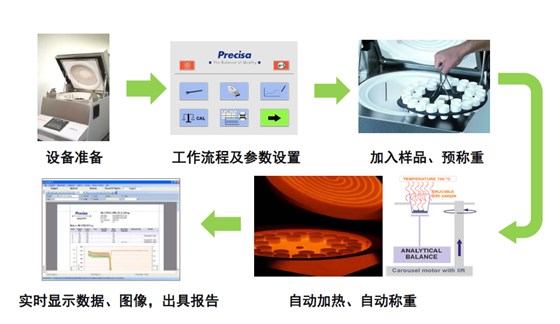 普利賽斯灰分儀工作流程