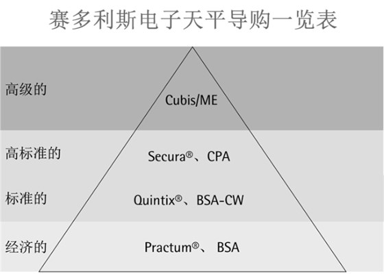 賽多利斯電子天平導購預覽