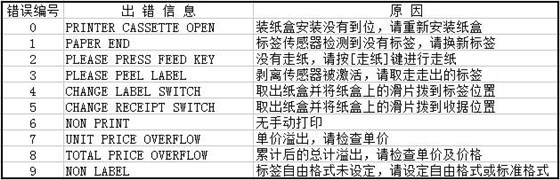 寺岡電子秤故障代碼及原因