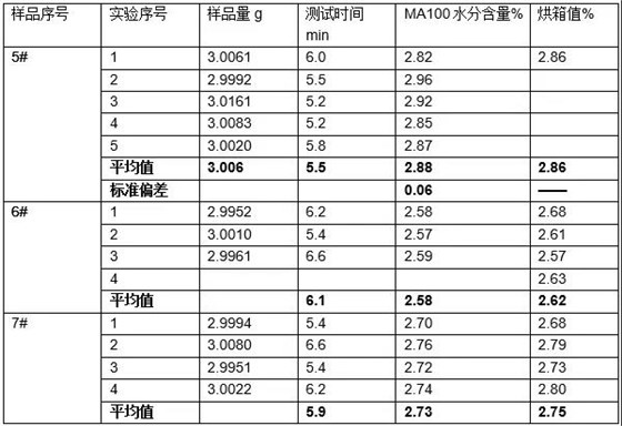 MA100測試奶粉水分含量，結(jié)果與烘箱值一致：