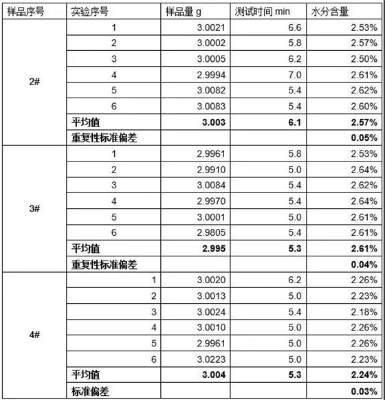 MA100測試奶粉水分含量的重復(fù)性精度驗(yàn)證：