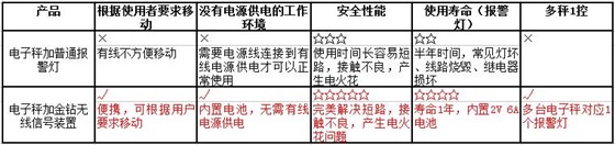 金鉆無線報警燈參數優勢