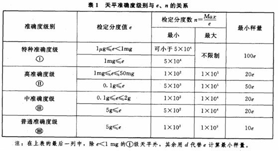 電子天平準(zhǔn)確度級(jí)別