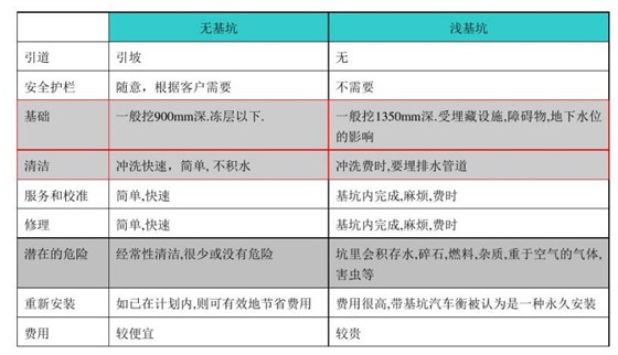 汽車衡基礎建設