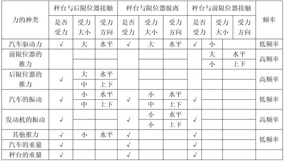 汽車衡秤臺受力分析表