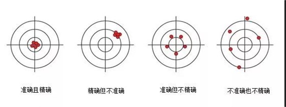 移液器精度 準確度