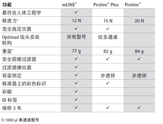 賽多利斯移液器選型