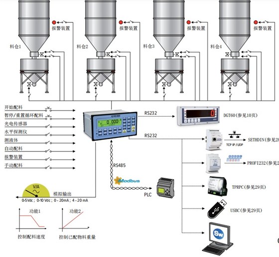 單物料加料