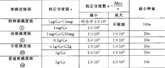 電子天平等級