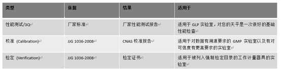 天平檢定、校準與廠家性能測試的區別