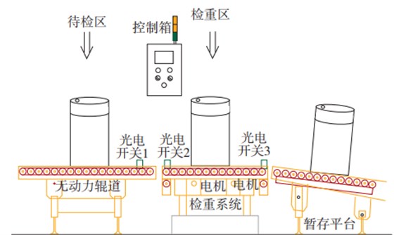 桶裝潤滑油動態檢重秤