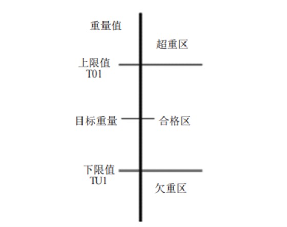 三重量區(qū)檢重秤