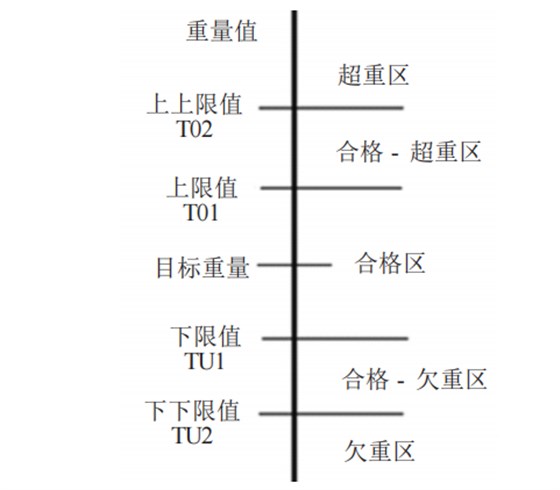 五重量分區(qū)的檢重秤