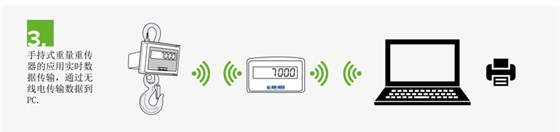 電子吊秤無線傳輸