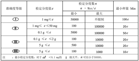 有關天平的準確度等級及檢定分度值e、蕞小稱量值Min