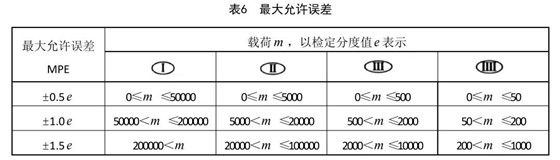 天平的蕞大允許誤差