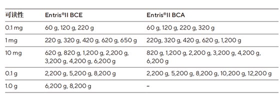 BCE BCA量程范圍區別