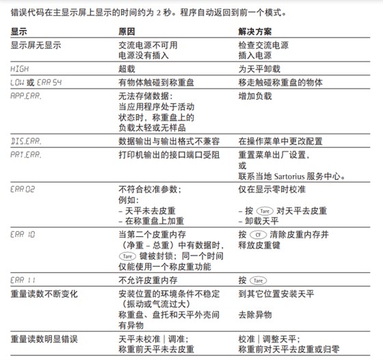 賽多利斯GL天平故障代碼