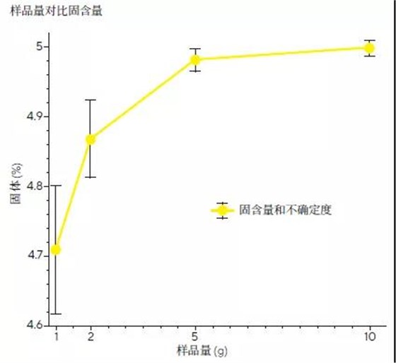 測量結果