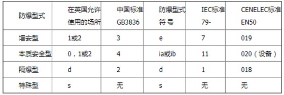 各種防爆電子秤型式的對應標準