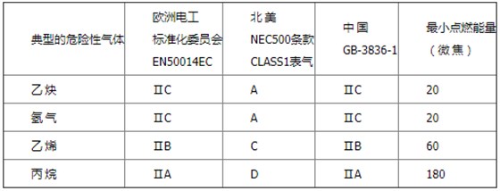 氣體組別