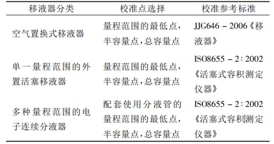 移液器校準點和參考標準