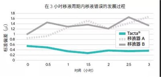 移液對比