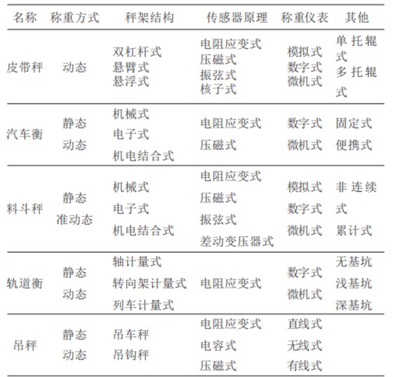 電子秤衡器分類