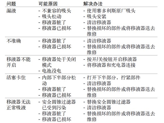 賽多利斯移液器picus故障排除