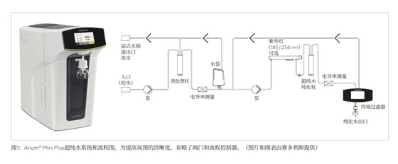 Arium Mini Plus 純水機