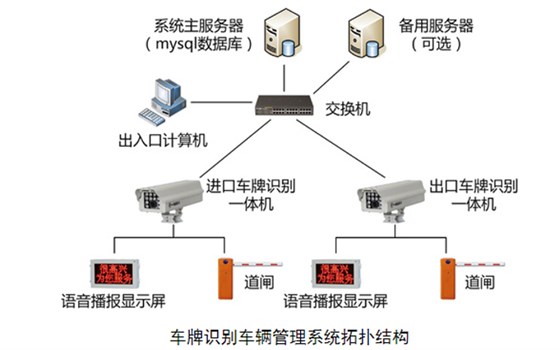 車牌識別測量管理系統拓撲圖