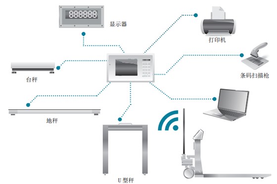 多臺秤稱重，數據統一管理.-png