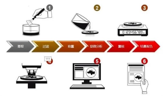 清潔度測(cè)試