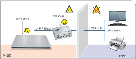 ATEX 2/22 模擬稱重平臺加上稱重變送器