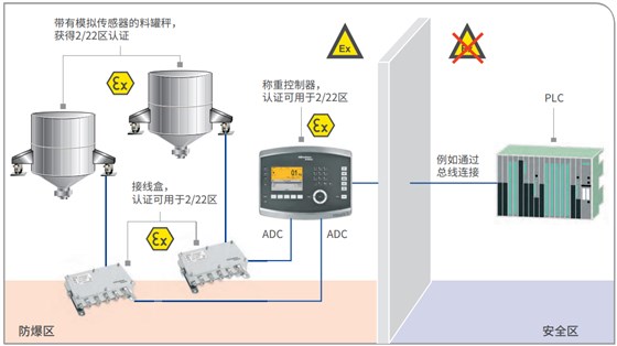 ATEX 2/22 料罐秤下的模擬傳感器加上重量控制器