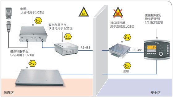 ATEX 2/22 稱重控制器、數字和模擬稱重平臺，不帶遠程終端