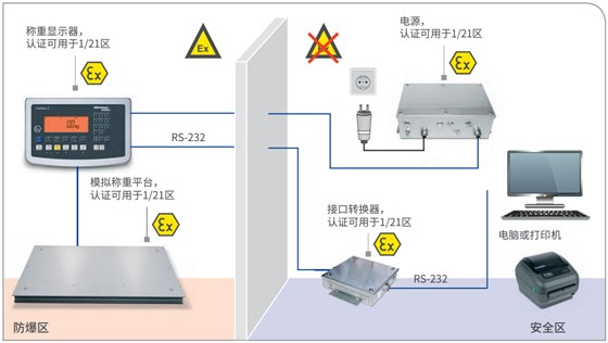 ATEX 2/22 稱重顯示器和稱重平臺放置于防爆區，電源放置于安全區