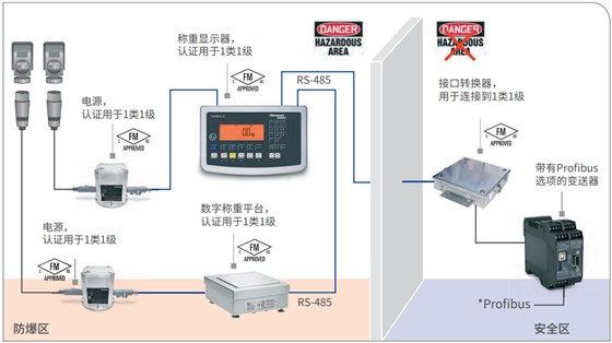 稱重顯示器和數字稱重平臺，通過變送器連接Profibus