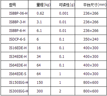 IS高精度數字稱重平臺秤