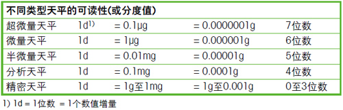 不同類型的分度值