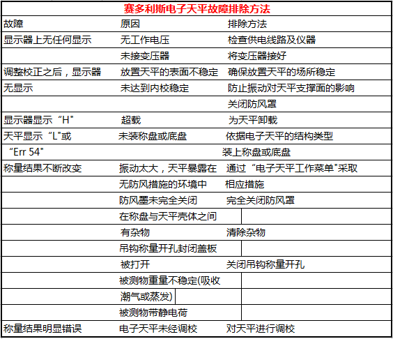 賽多利斯天平故障排除方法