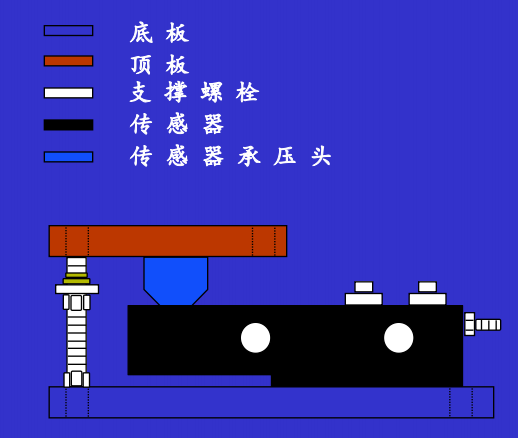 靜載稱重模塊結構