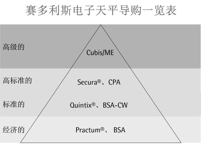 賽多利斯電子天平導購預覽